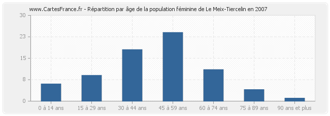 Répartition par âge de la population féminine de Le Meix-Tiercelin en 2007